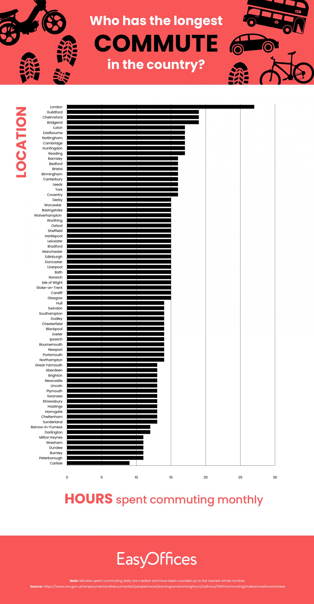 An illustrated graph showing commute times in different areas across the UK